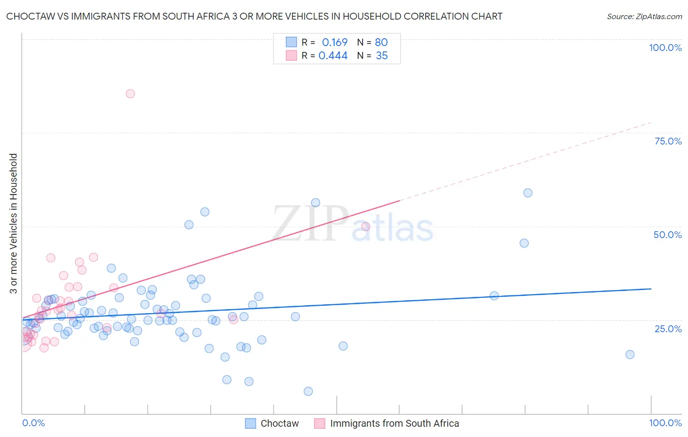 Choctaw vs Immigrants from South Africa 3 or more Vehicles in Household