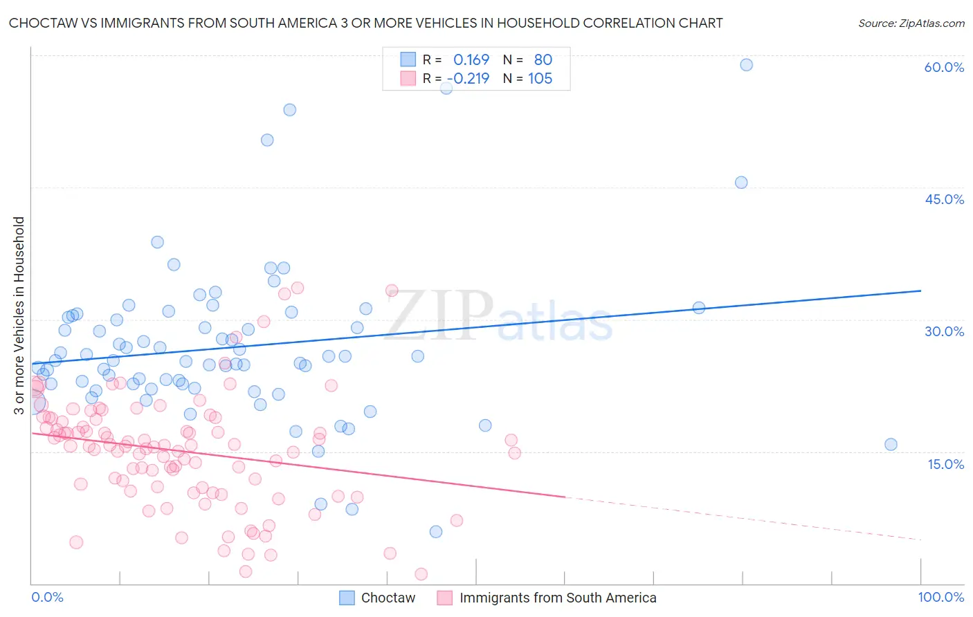Choctaw vs Immigrants from South America 3 or more Vehicles in Household