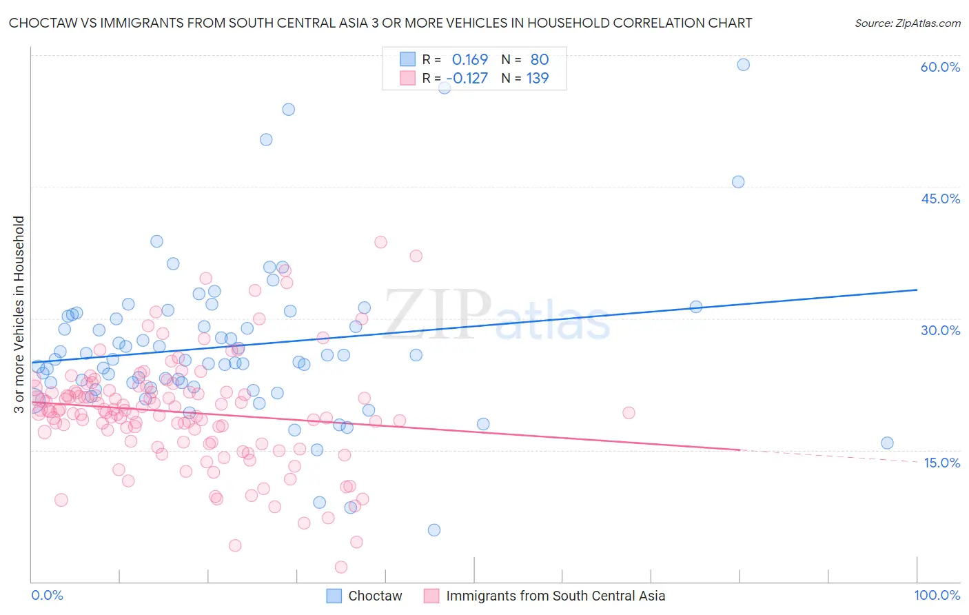 Choctaw vs Immigrants from South Central Asia 3 or more Vehicles in Household