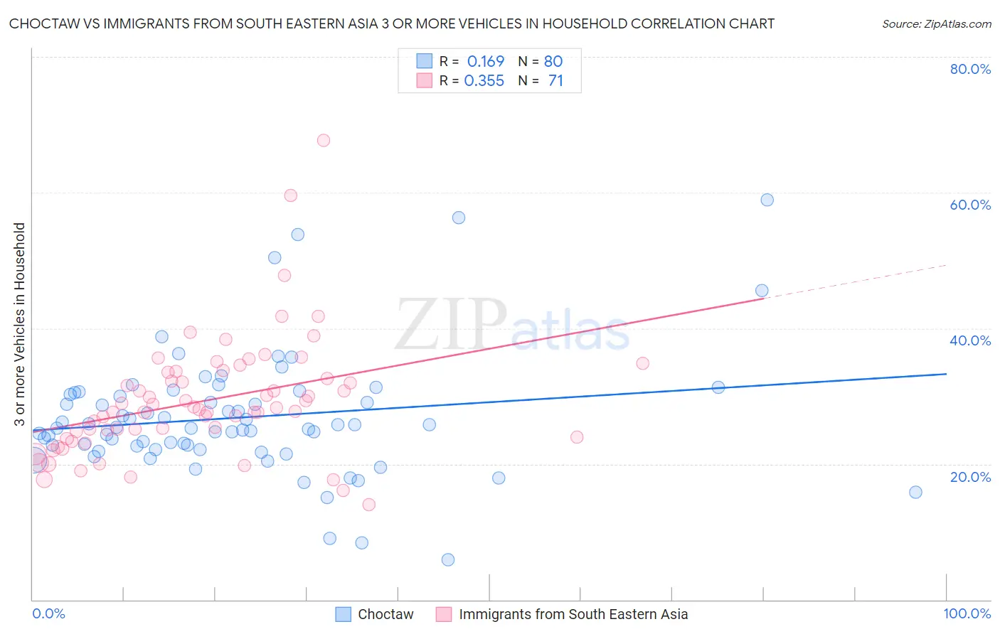 Choctaw vs Immigrants from South Eastern Asia 3 or more Vehicles in Household