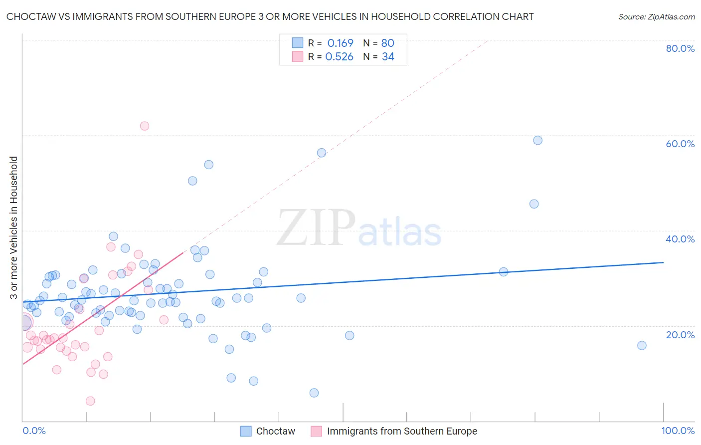 Choctaw vs Immigrants from Southern Europe 3 or more Vehicles in Household