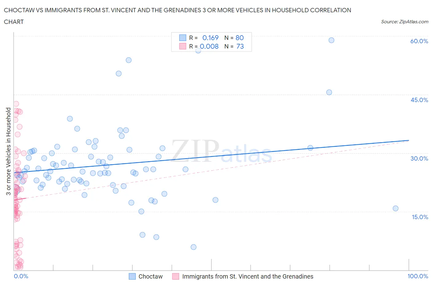 Choctaw vs Immigrants from St. Vincent and the Grenadines 3 or more Vehicles in Household