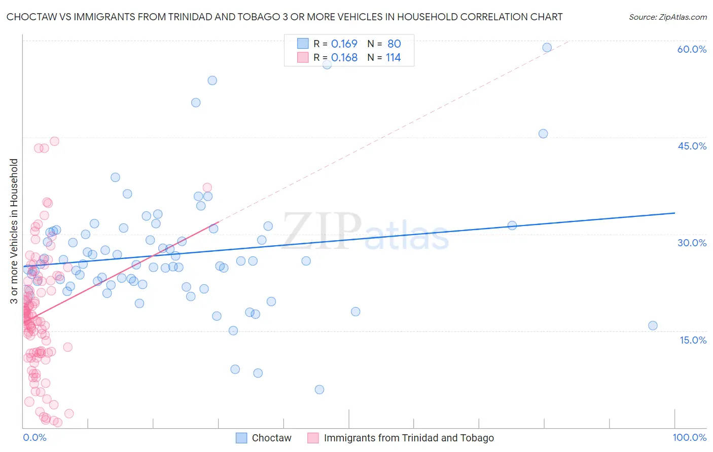Choctaw vs Immigrants from Trinidad and Tobago 3 or more Vehicles in Household