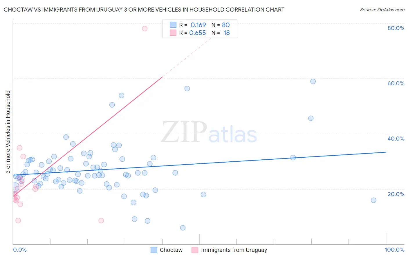 Choctaw vs Immigrants from Uruguay 3 or more Vehicles in Household