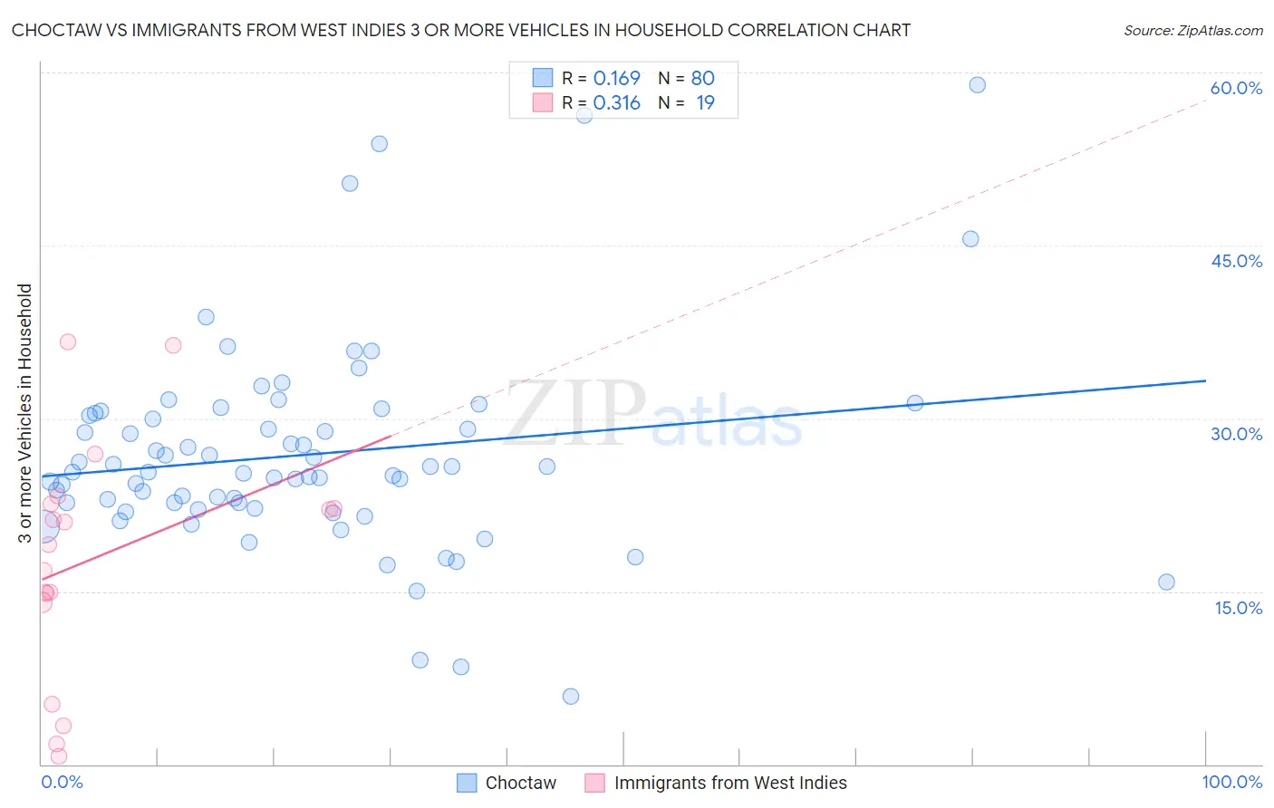 Choctaw vs Immigrants from West Indies 3 or more Vehicles in Household
