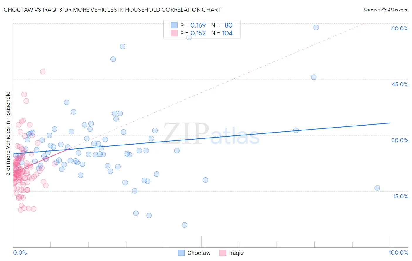 Choctaw vs Iraqi 3 or more Vehicles in Household