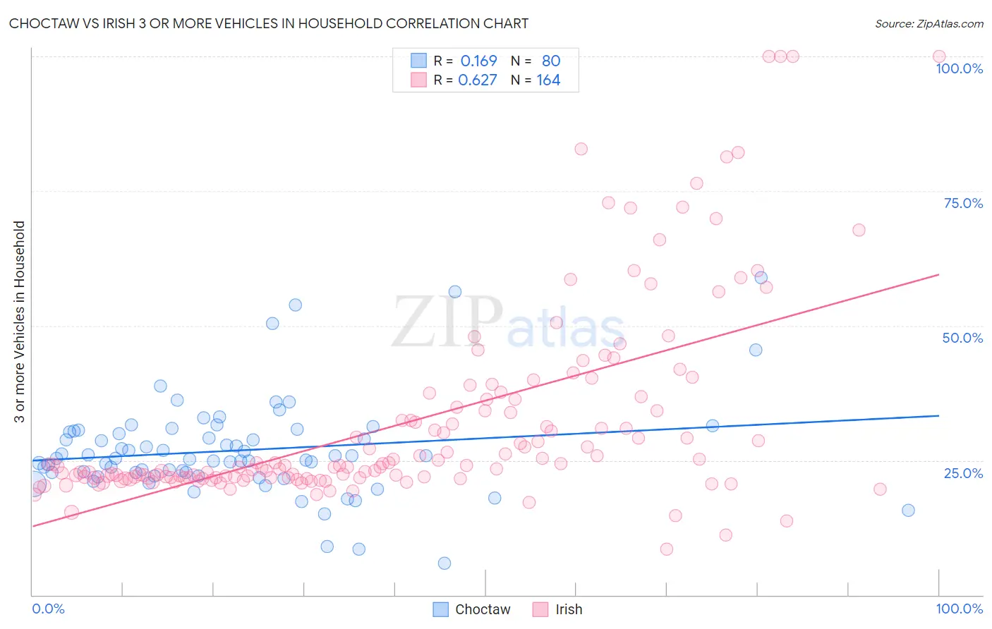 Choctaw vs Irish 3 or more Vehicles in Household