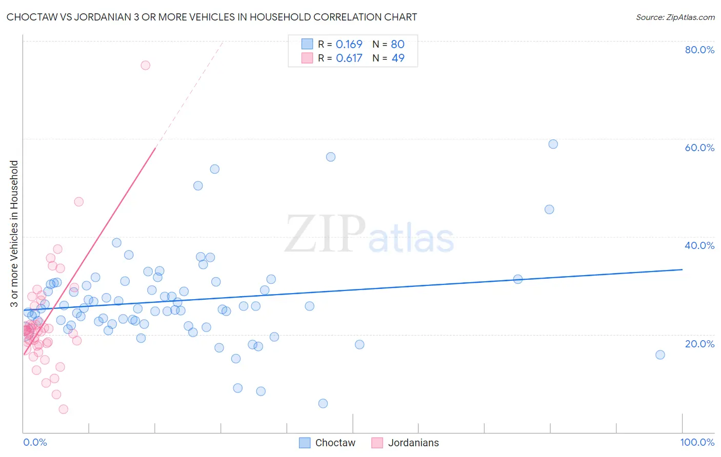 Choctaw vs Jordanian 3 or more Vehicles in Household