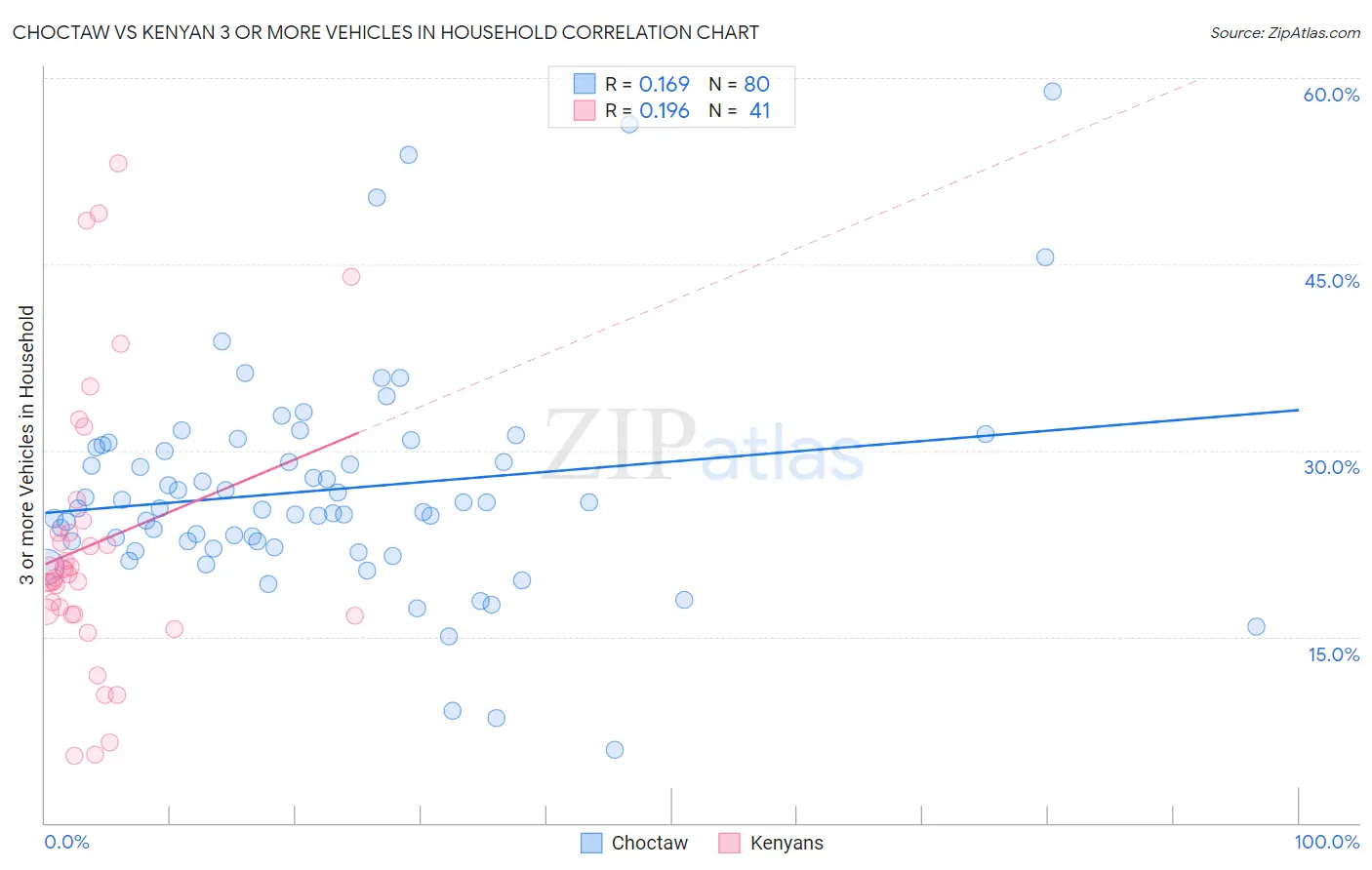 Choctaw vs Kenyan 3 or more Vehicles in Household