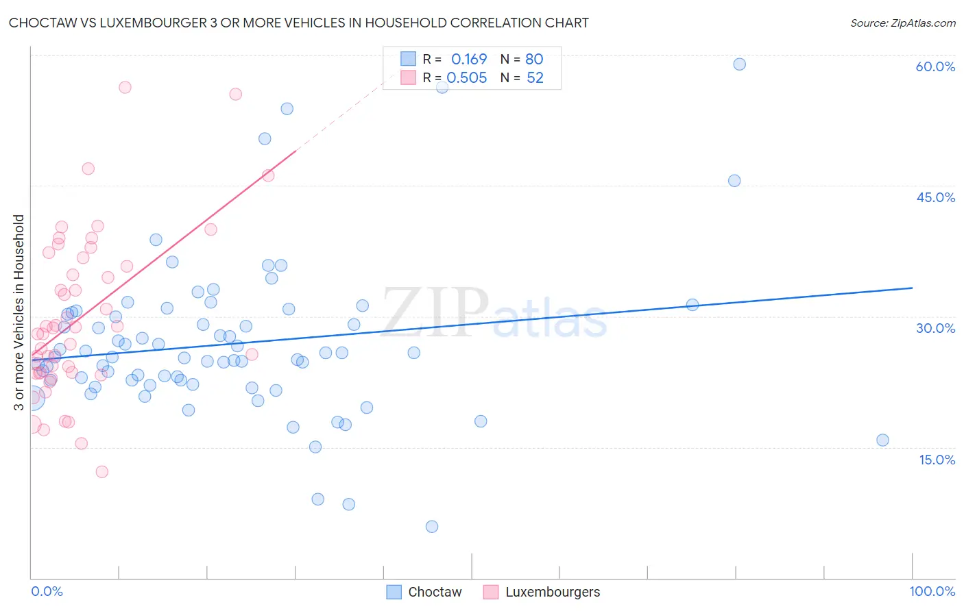 Choctaw vs Luxembourger 3 or more Vehicles in Household