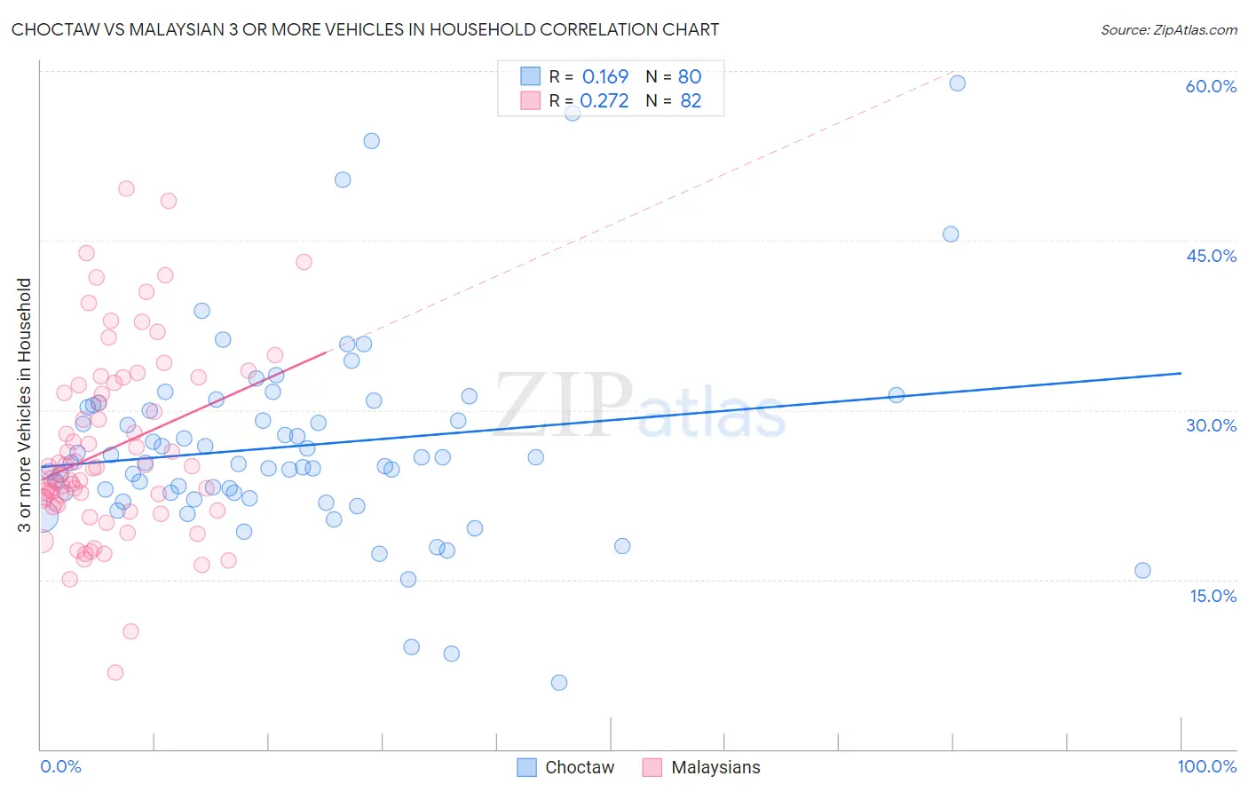 Choctaw vs Malaysian 3 or more Vehicles in Household