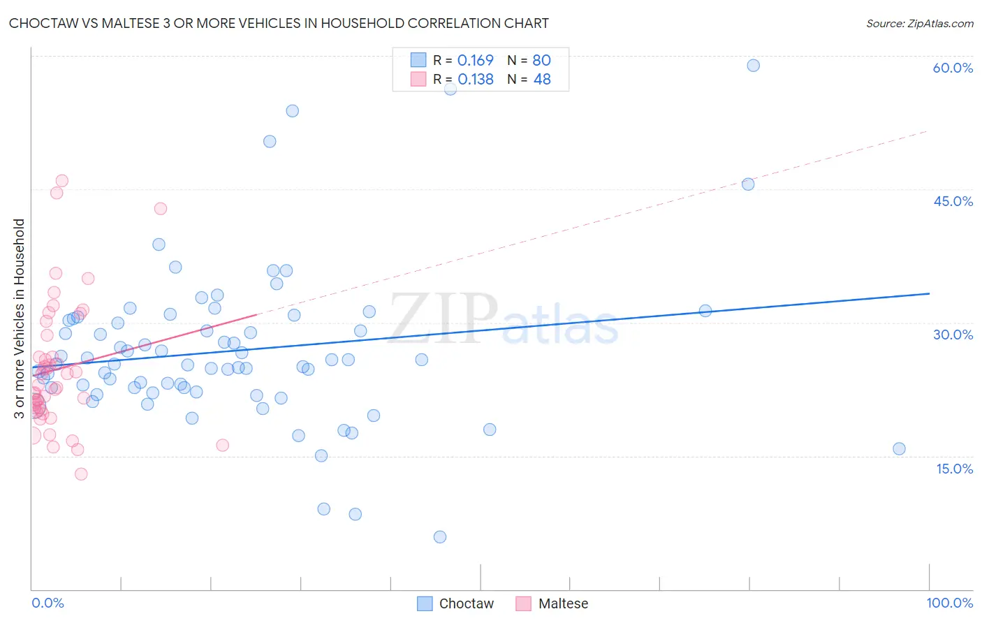 Choctaw vs Maltese 3 or more Vehicles in Household