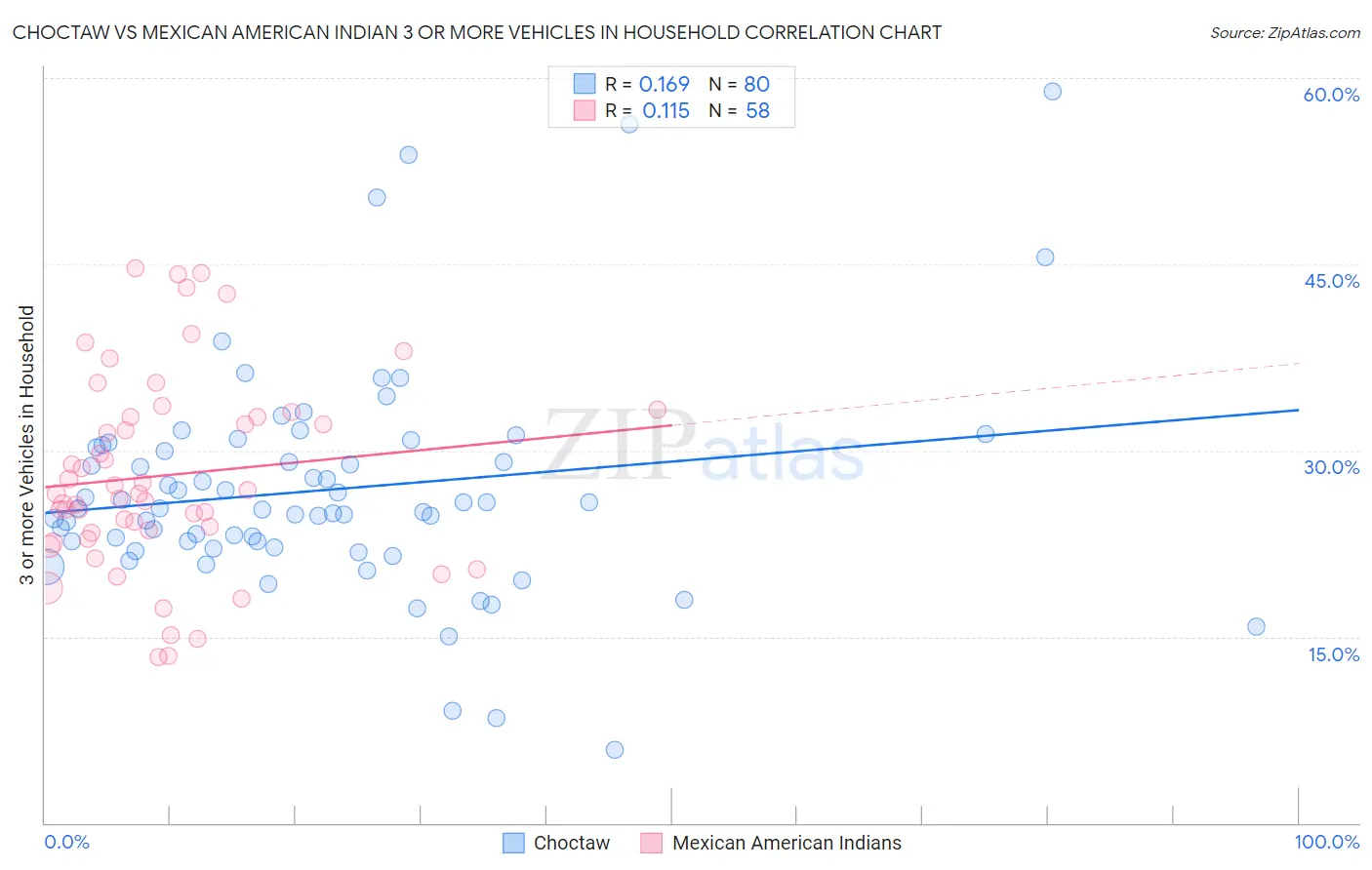 Choctaw vs Mexican American Indian 3 or more Vehicles in Household
