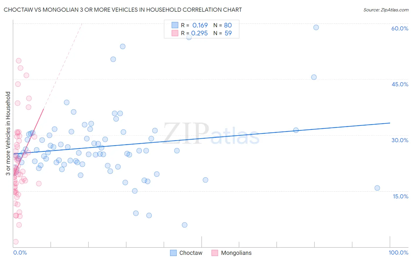 Choctaw vs Mongolian 3 or more Vehicles in Household