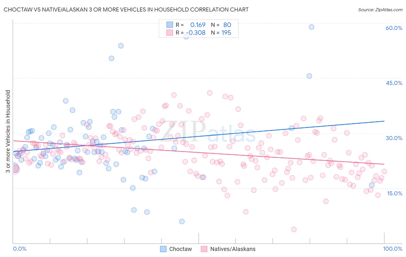 Choctaw vs Native/Alaskan 3 or more Vehicles in Household