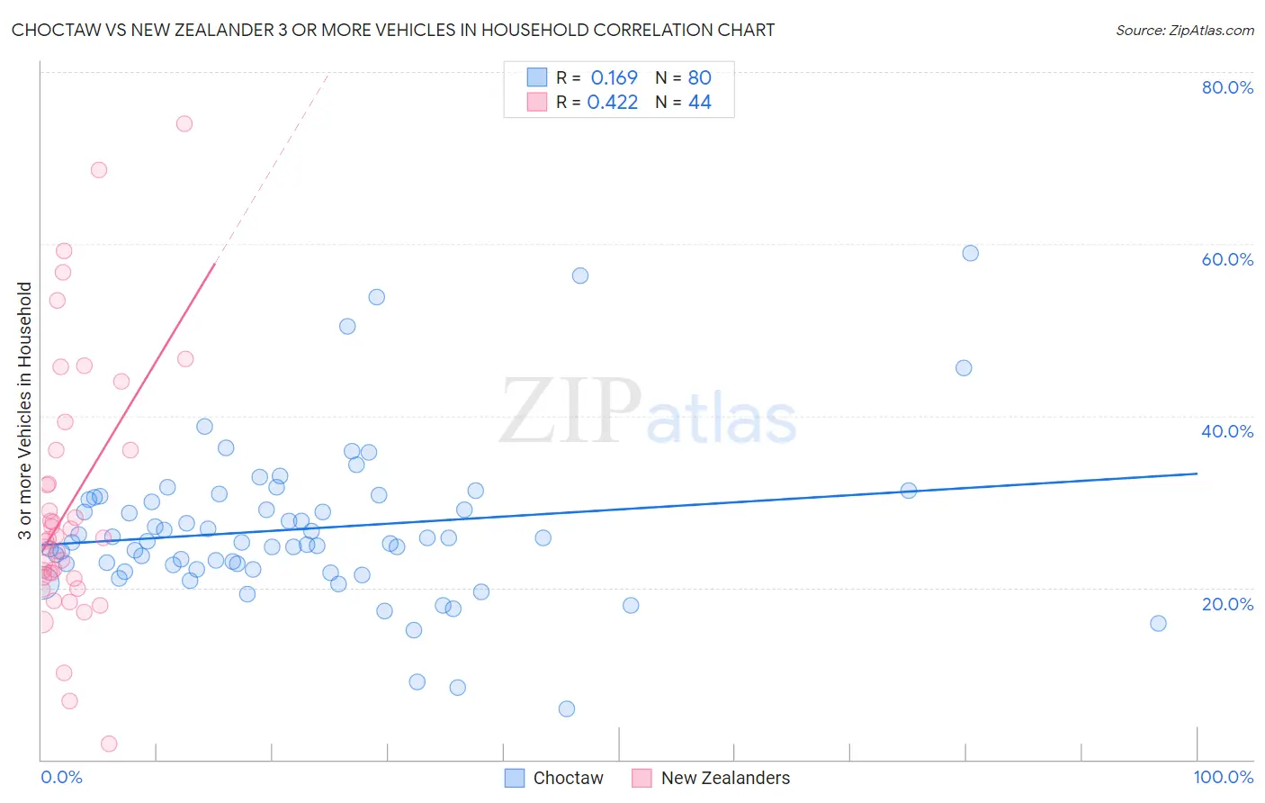 Choctaw vs New Zealander 3 or more Vehicles in Household