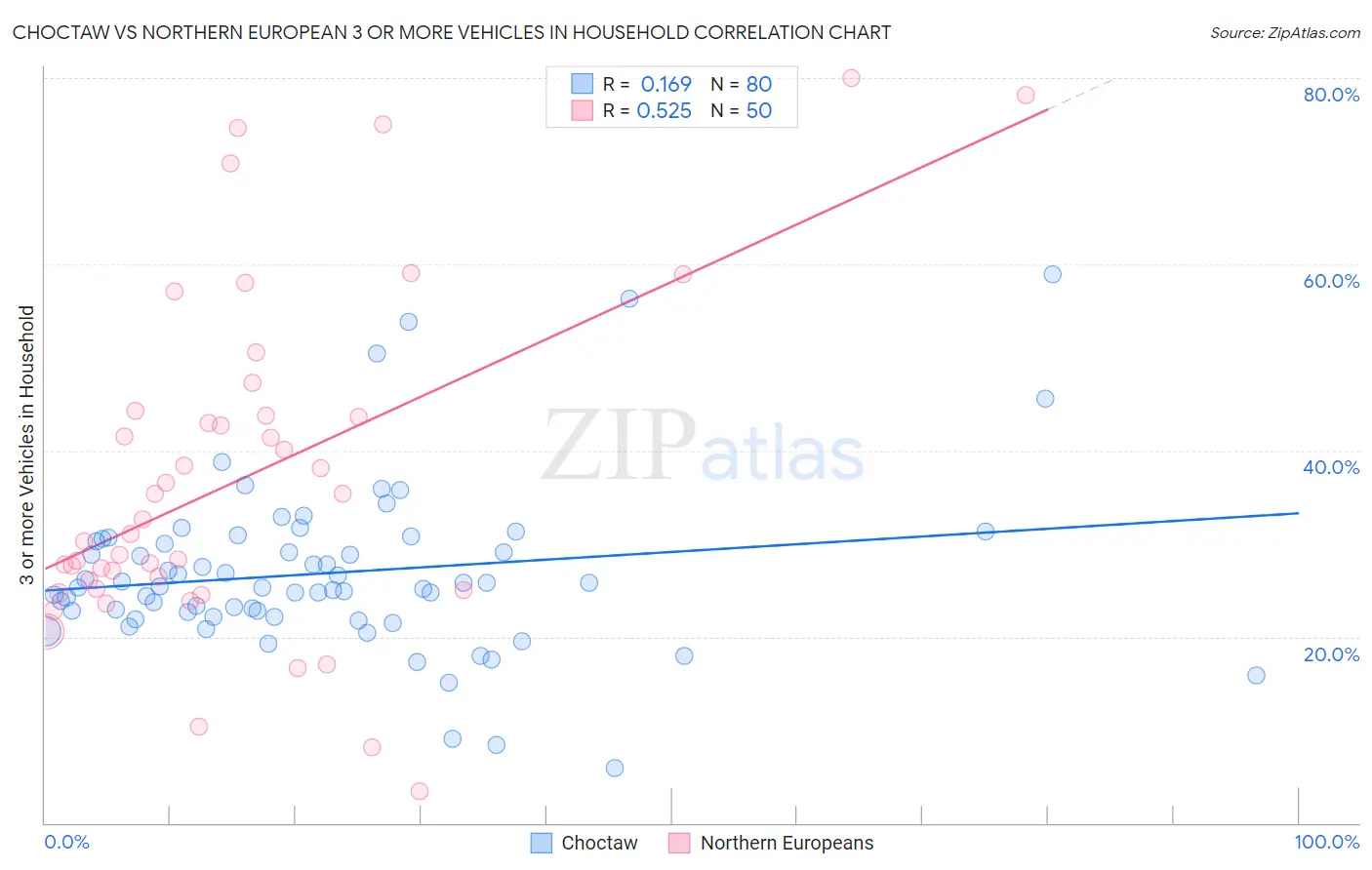 Choctaw vs Northern European 3 or more Vehicles in Household