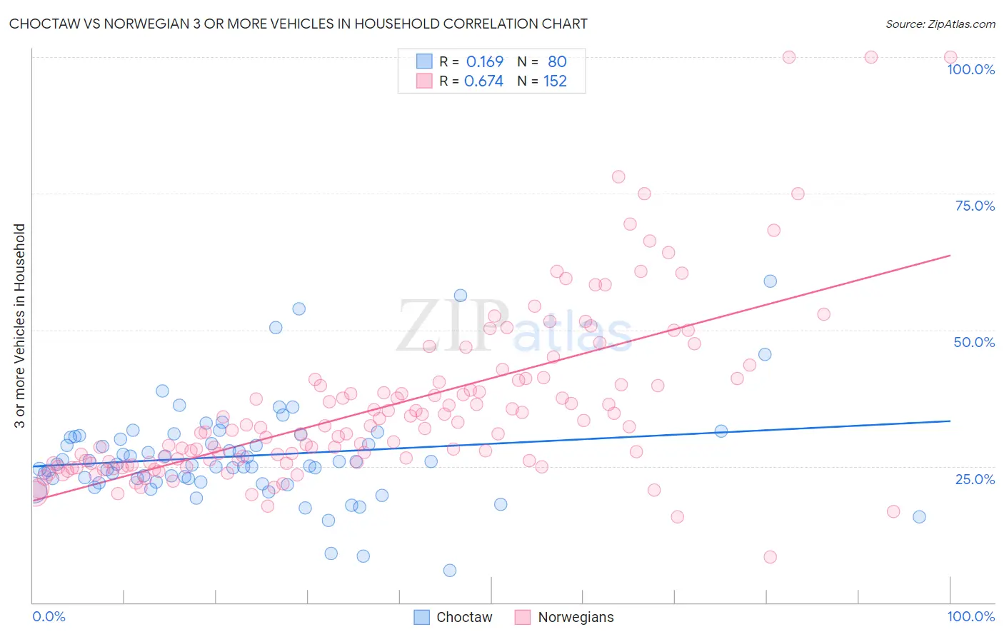 Choctaw vs Norwegian 3 or more Vehicles in Household