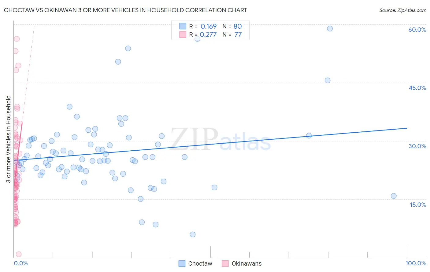 Choctaw vs Okinawan 3 or more Vehicles in Household