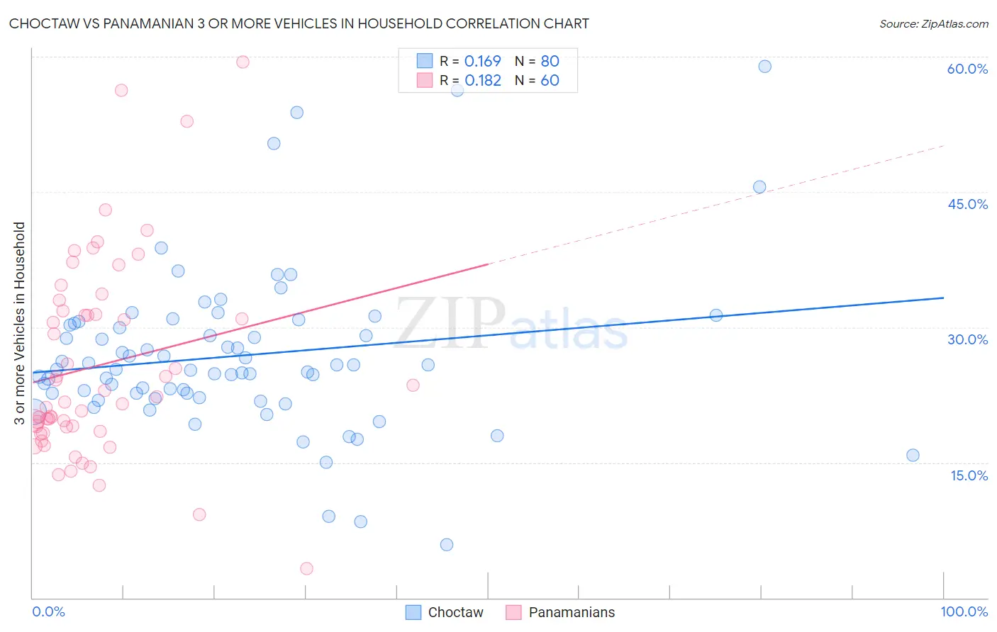 Choctaw vs Panamanian 3 or more Vehicles in Household