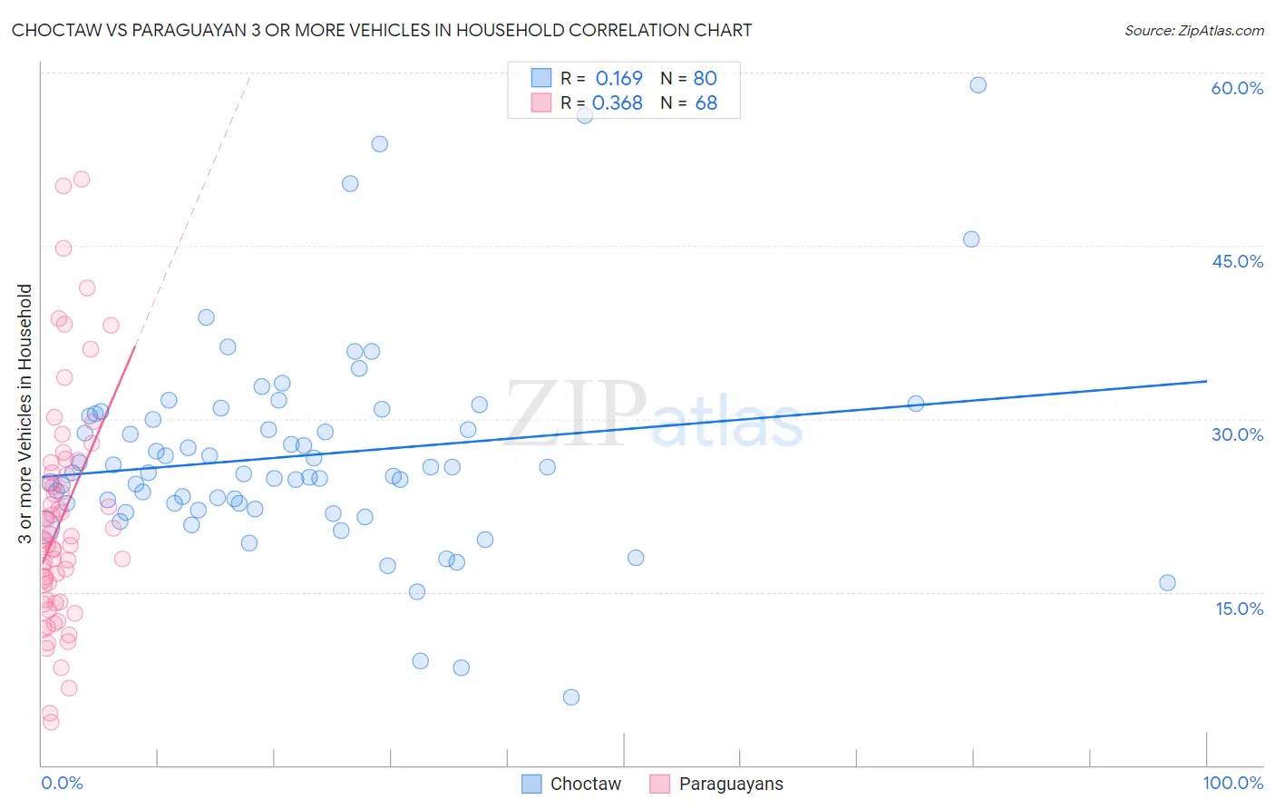 Choctaw vs Paraguayan 3 or more Vehicles in Household