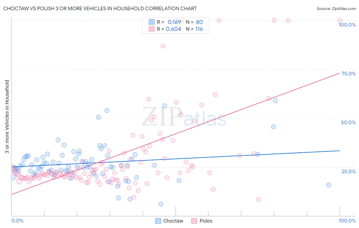Choctaw vs Polish 3 or more Vehicles in Household