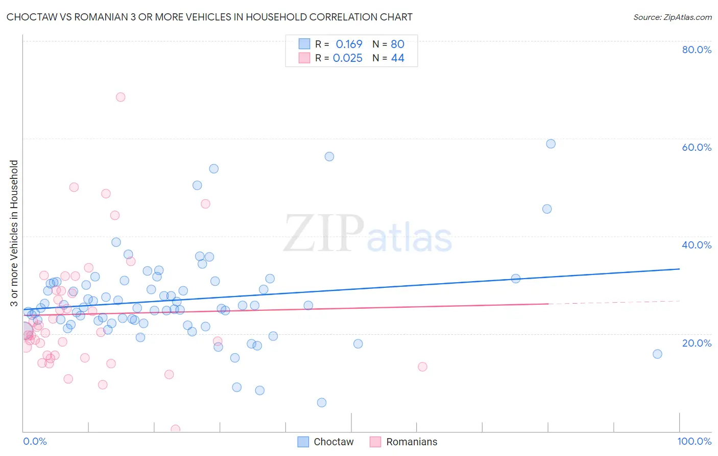 Choctaw vs Romanian 3 or more Vehicles in Household