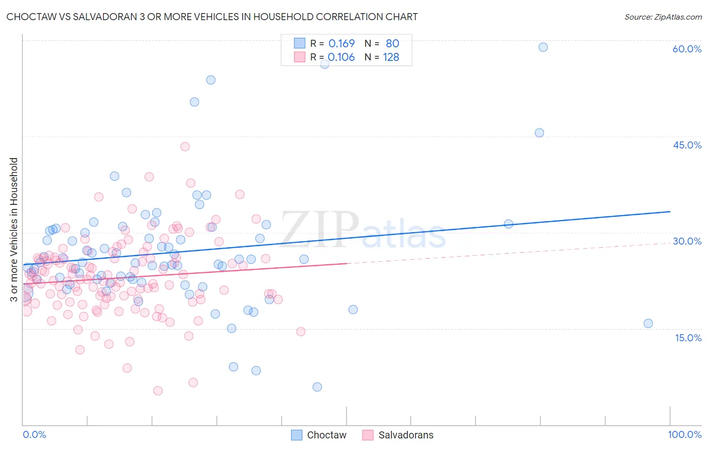 Choctaw vs Salvadoran 3 or more Vehicles in Household