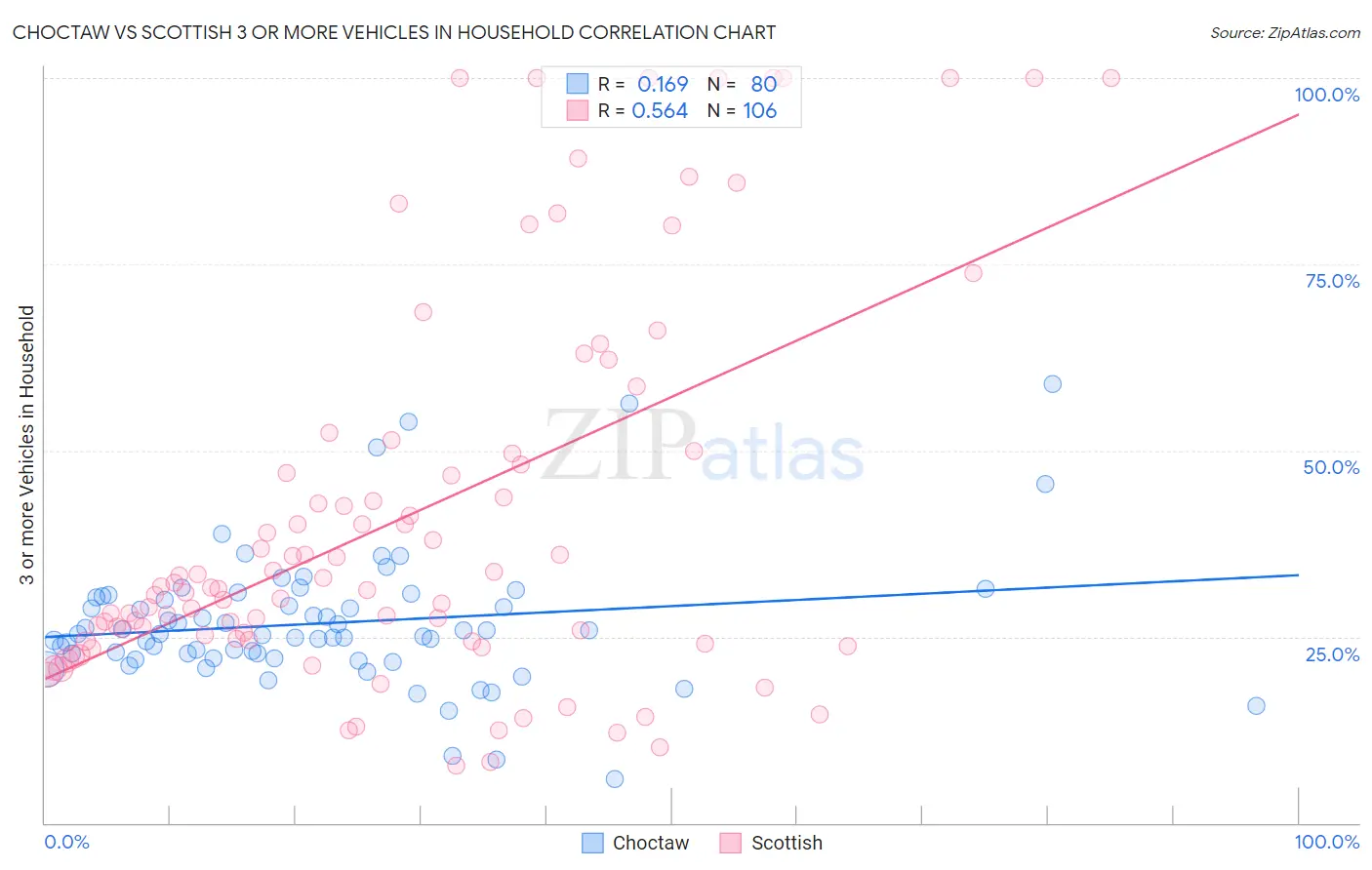 Choctaw vs Scottish 3 or more Vehicles in Household