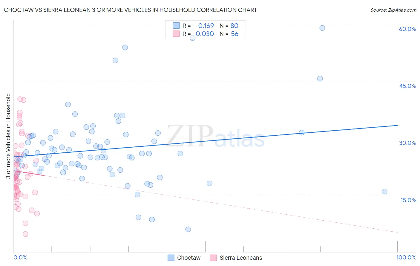 Choctaw vs Sierra Leonean 3 or more Vehicles in Household
