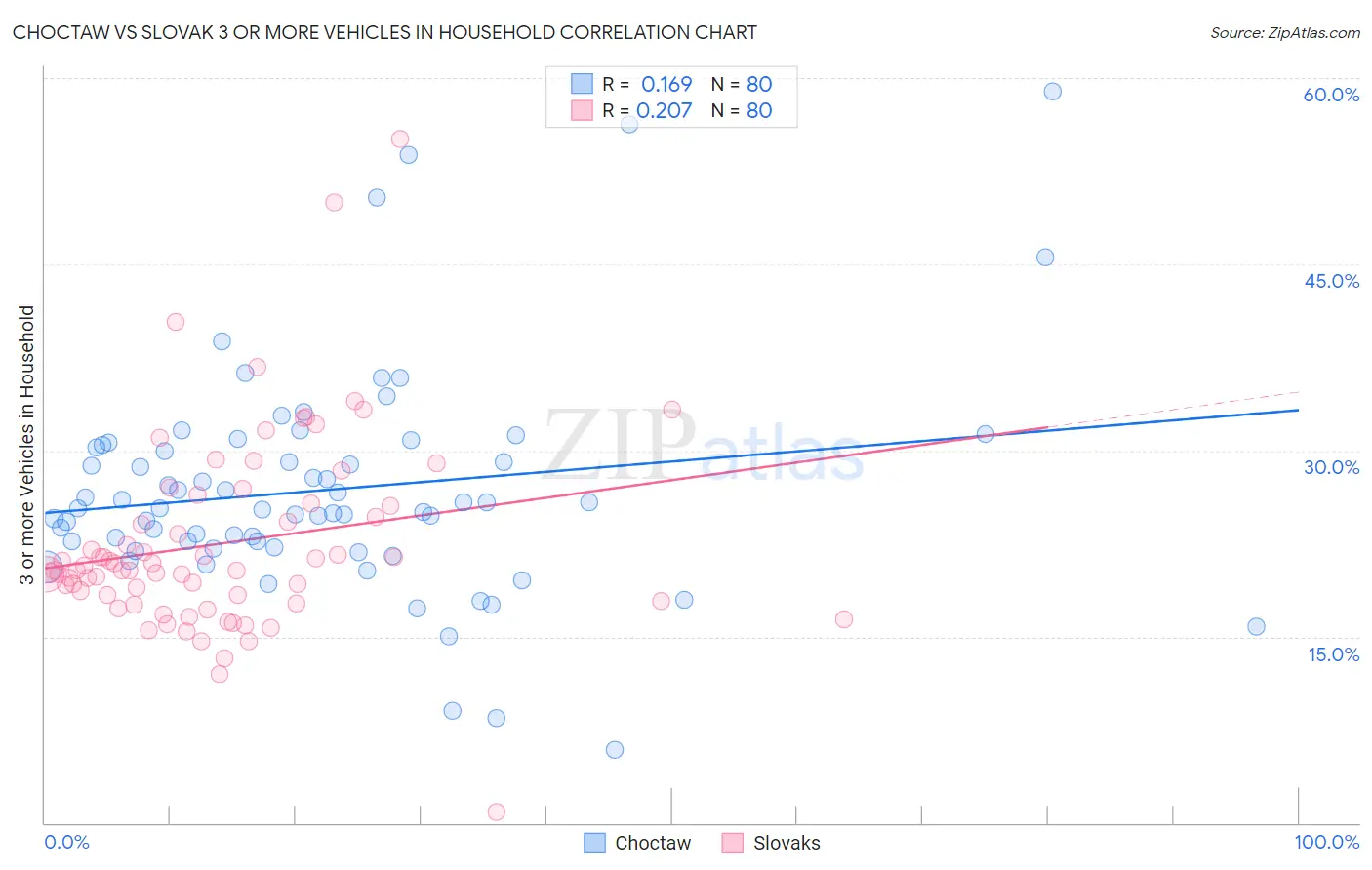 Choctaw vs Slovak 3 or more Vehicles in Household