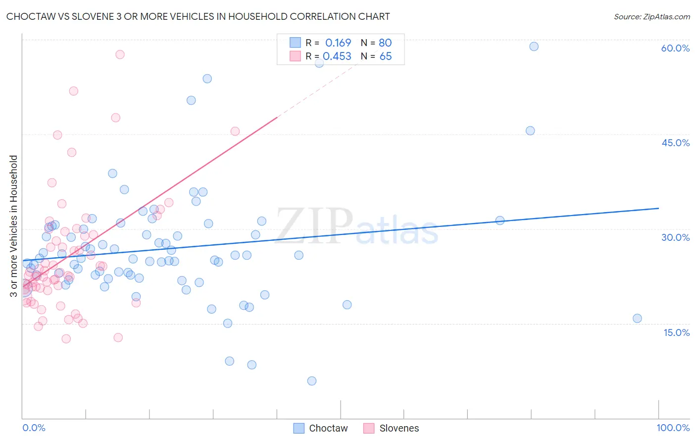 Choctaw vs Slovene 3 or more Vehicles in Household