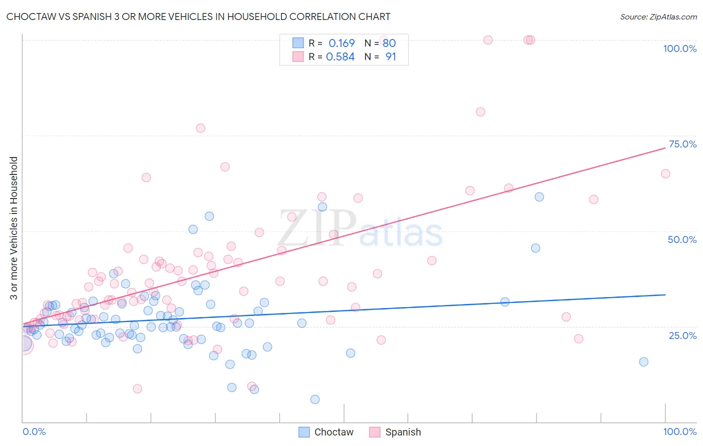 Choctaw vs Spanish 3 or more Vehicles in Household