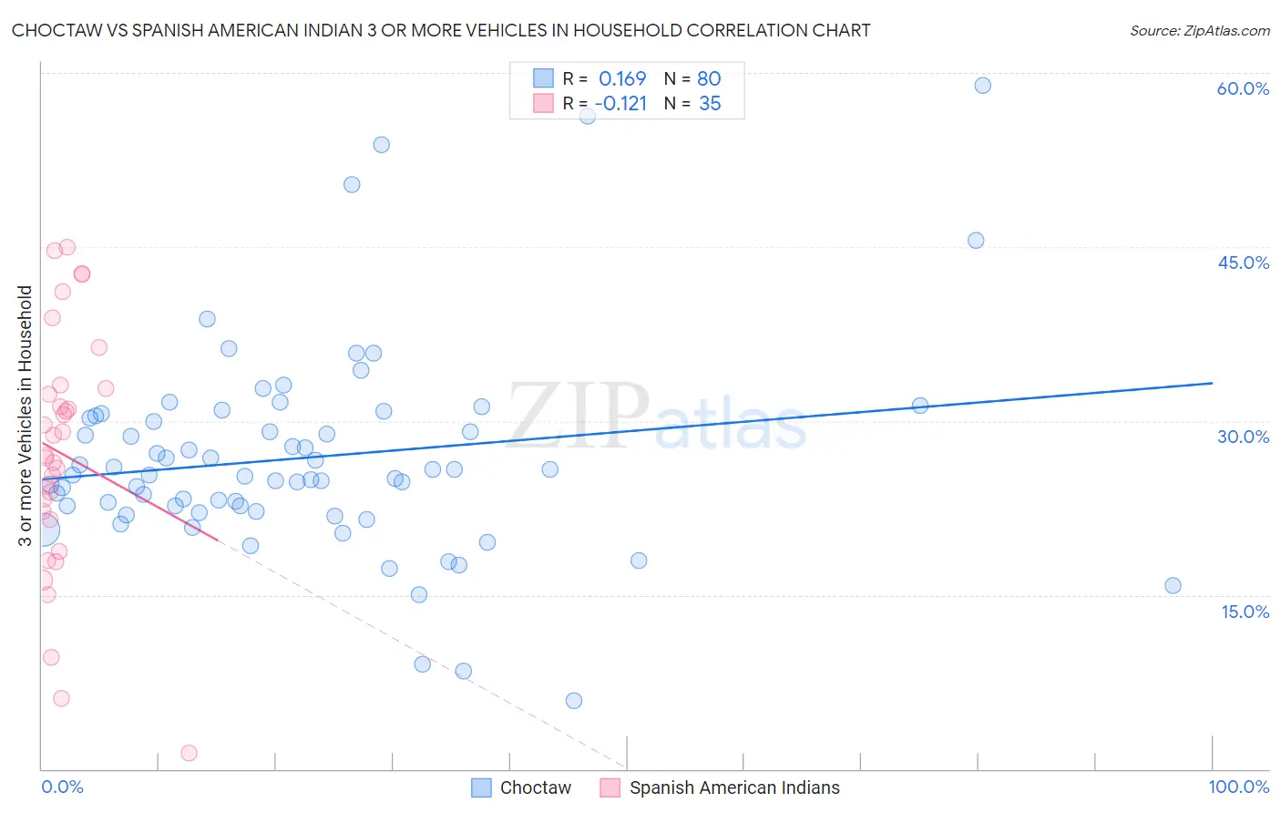 Choctaw vs Spanish American Indian 3 or more Vehicles in Household