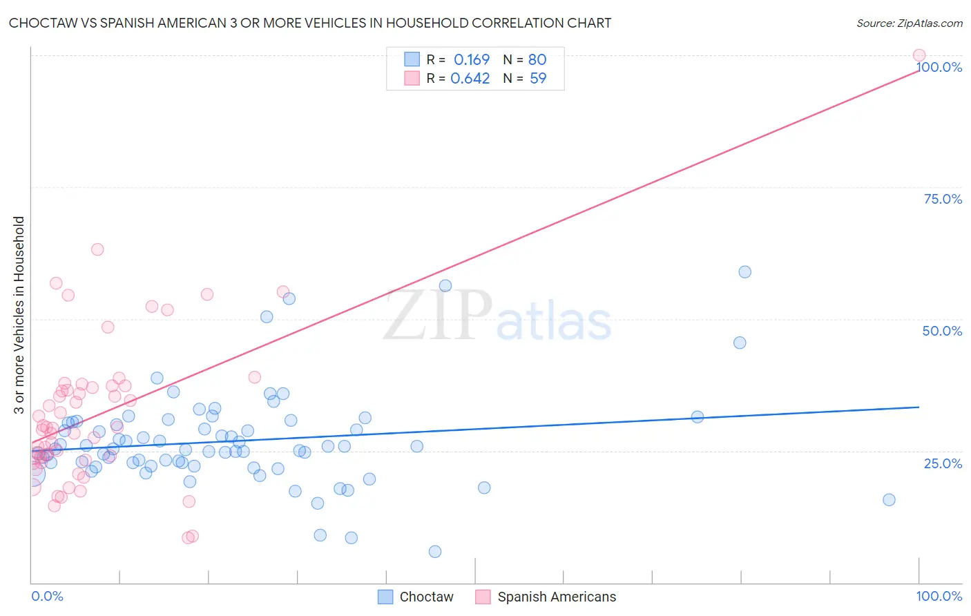Choctaw vs Spanish American 3 or more Vehicles in Household