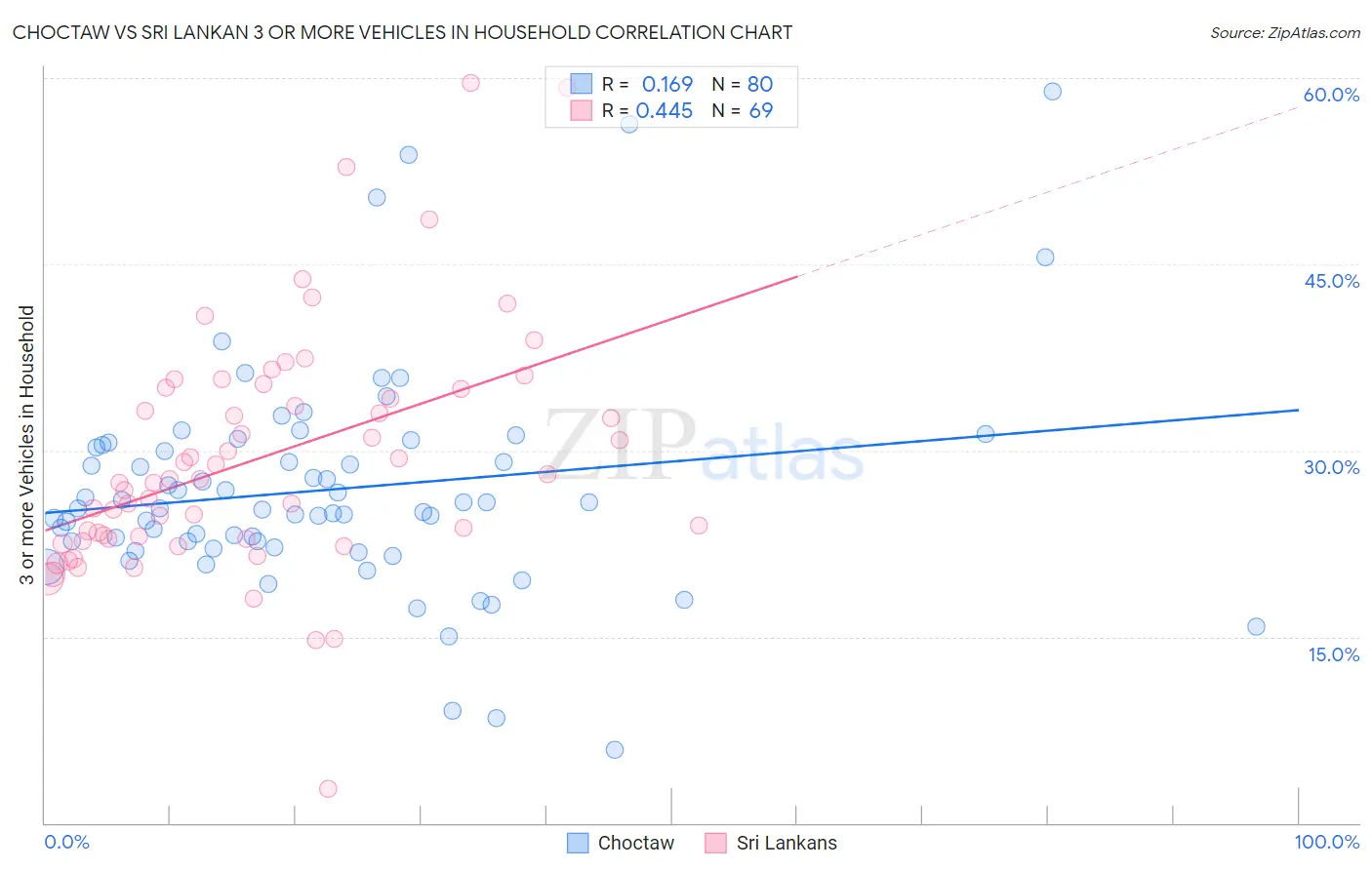 Choctaw vs Sri Lankan 3 or more Vehicles in Household