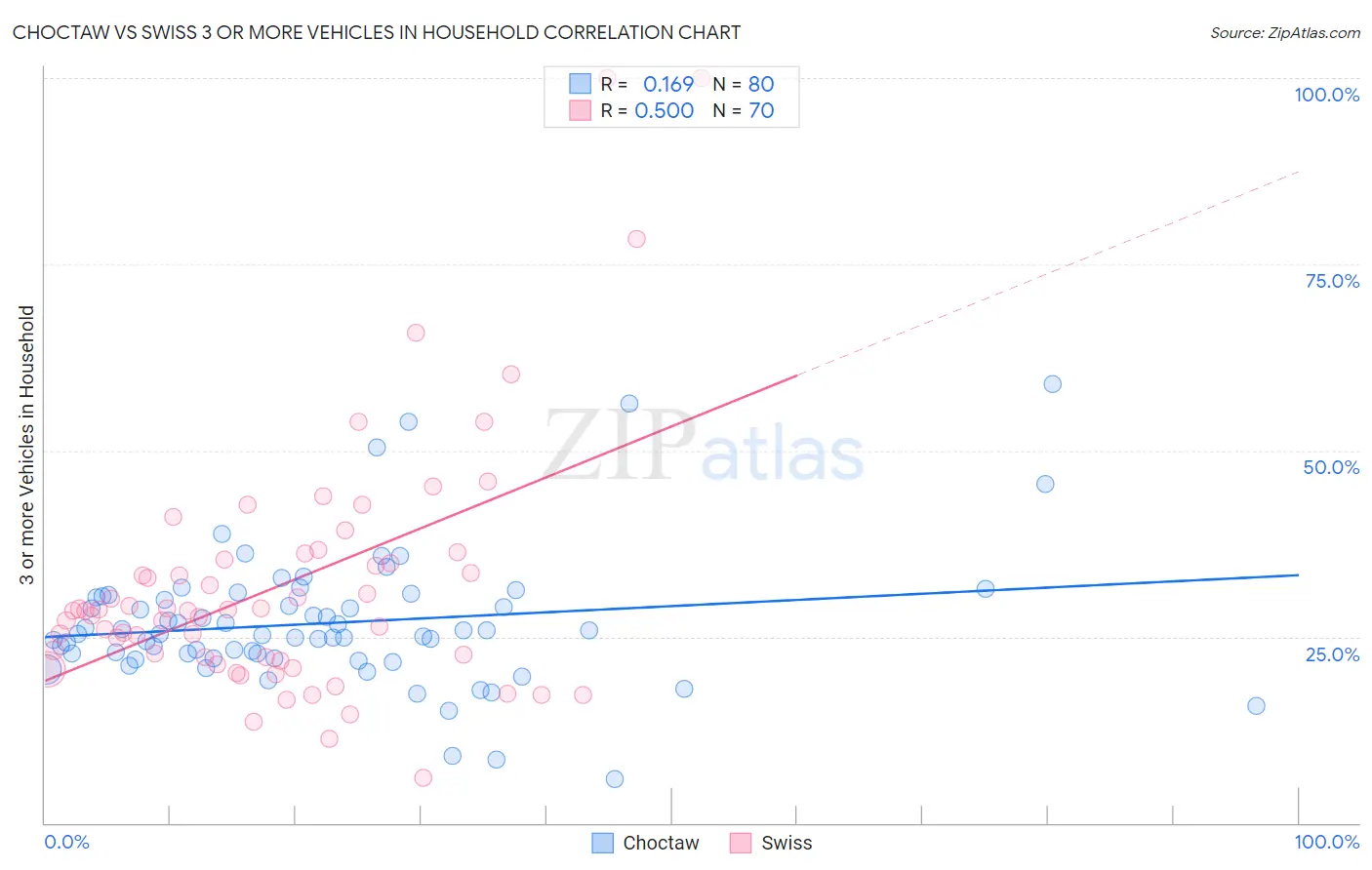 Choctaw vs Swiss 3 or more Vehicles in Household