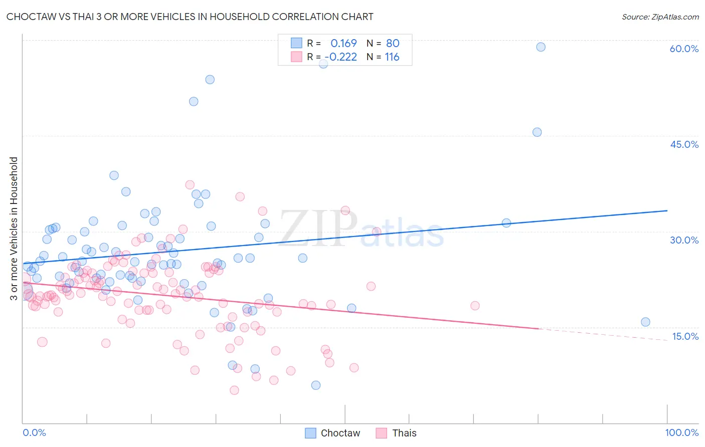 Choctaw vs Thai 3 or more Vehicles in Household