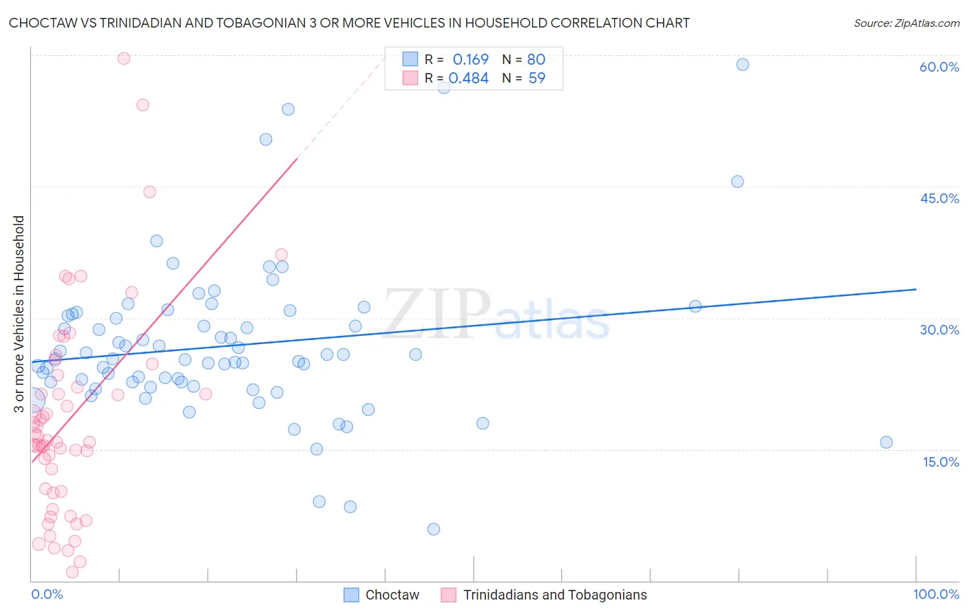Choctaw vs Trinidadian and Tobagonian 3 or more Vehicles in Household
