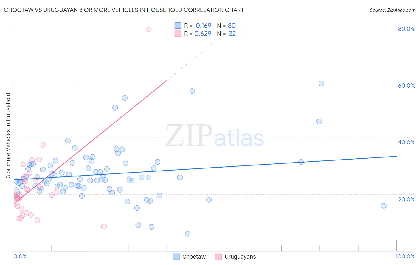 Choctaw vs Uruguayan 3 or more Vehicles in Household