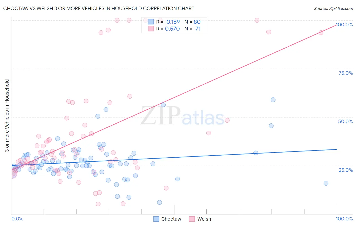 Choctaw vs Welsh 3 or more Vehicles in Household