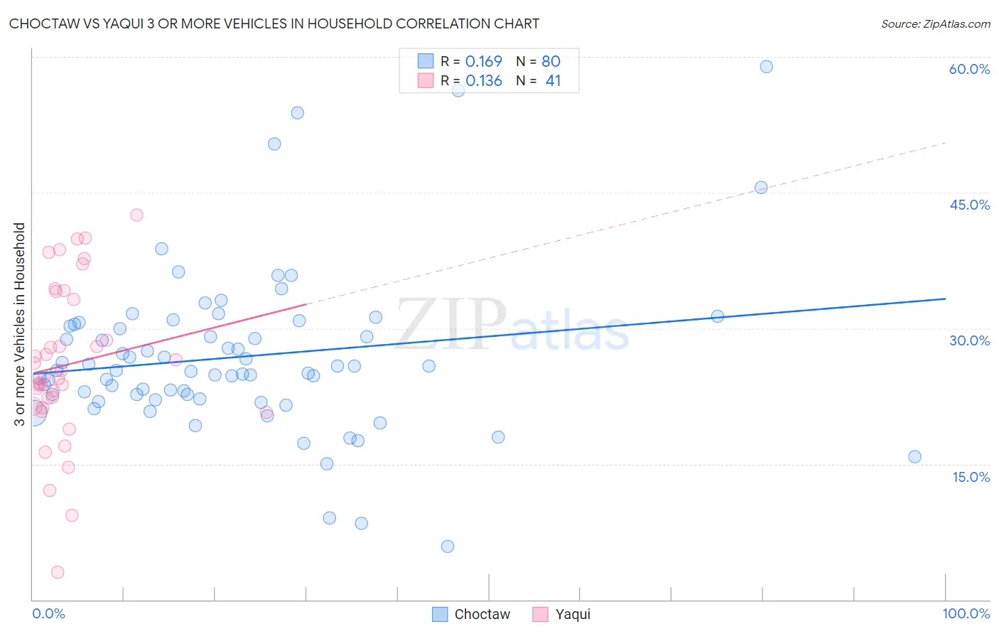 Choctaw vs Yaqui 3 or more Vehicles in Household