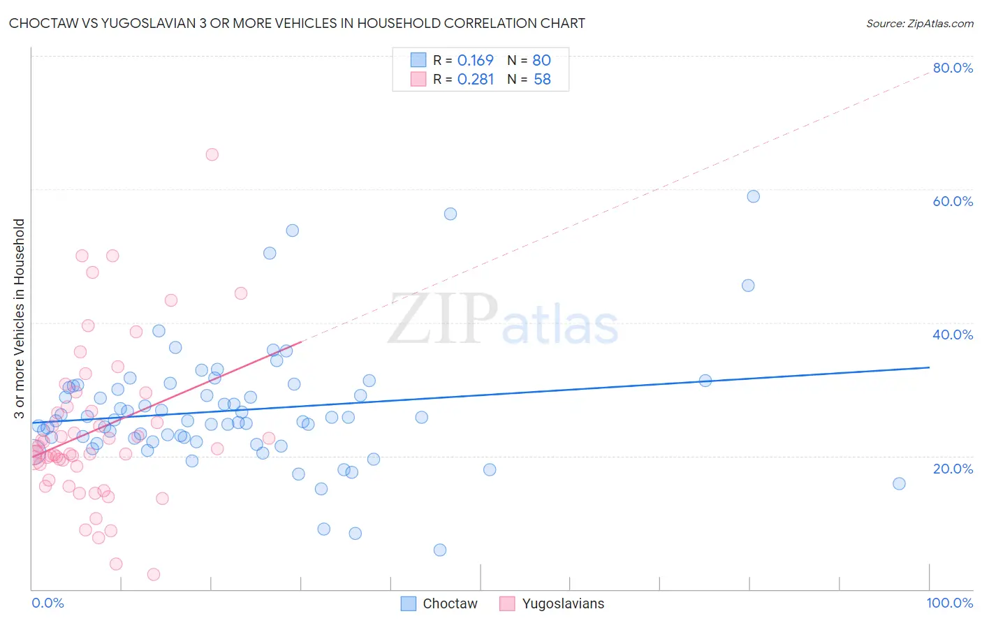 Choctaw vs Yugoslavian 3 or more Vehicles in Household