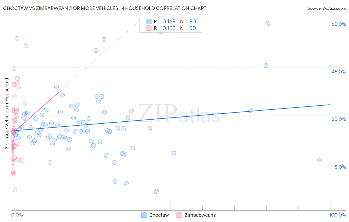 Choctaw vs Zimbabwean 3 or more Vehicles in Household