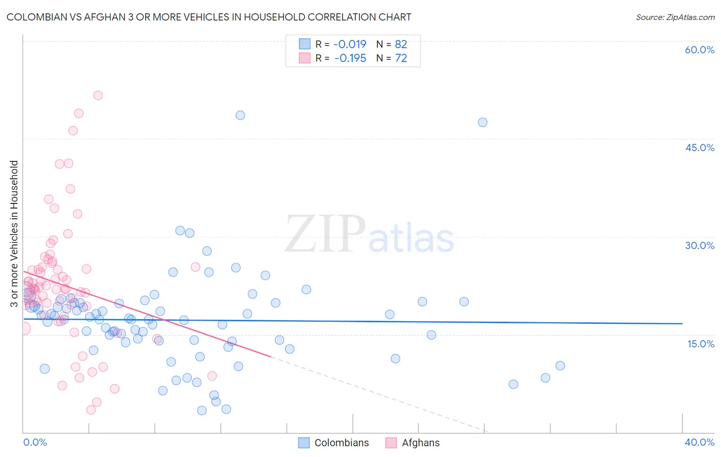 Colombian vs Afghan 3 or more Vehicles in Household
