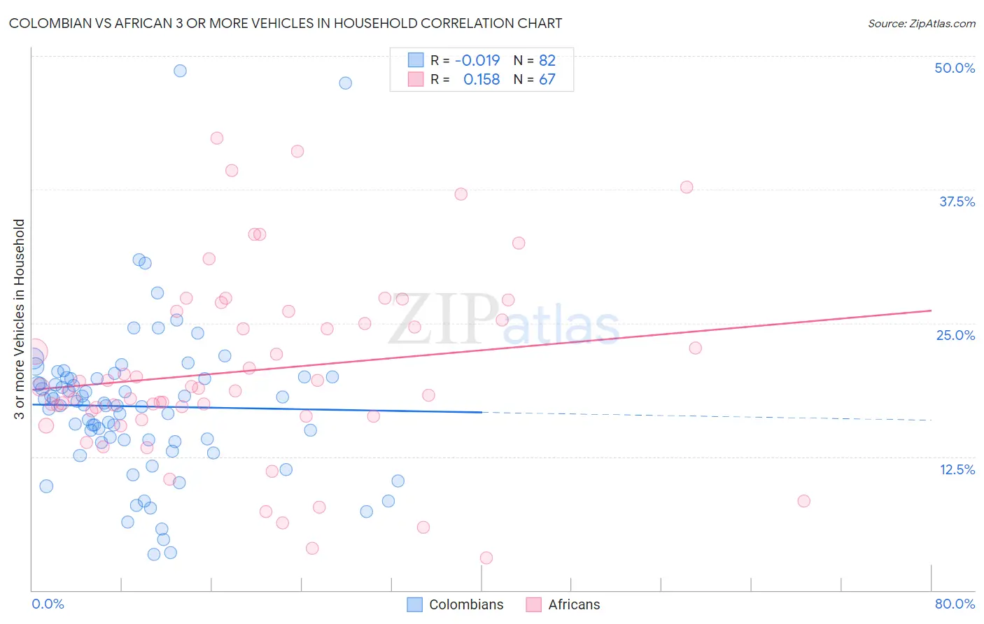 Colombian vs African 3 or more Vehicles in Household