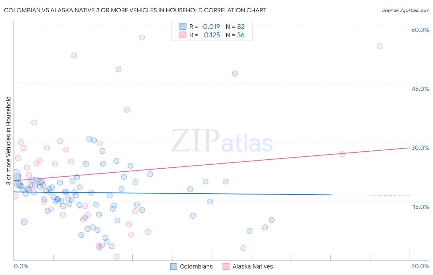 Colombian vs Alaska Native 3 or more Vehicles in Household