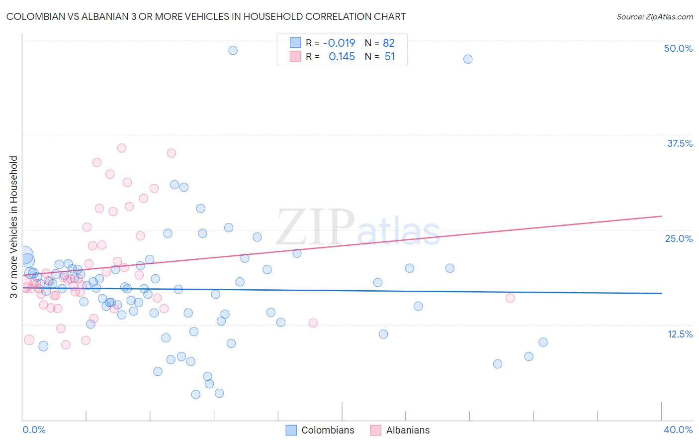 Colombian vs Albanian 3 or more Vehicles in Household