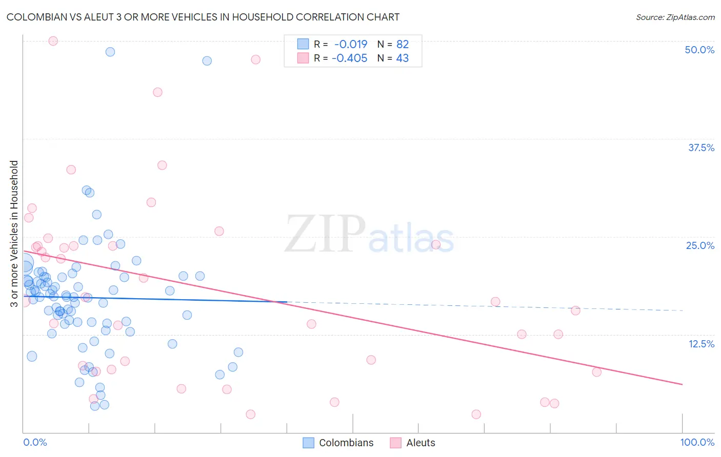 Colombian vs Aleut 3 or more Vehicles in Household