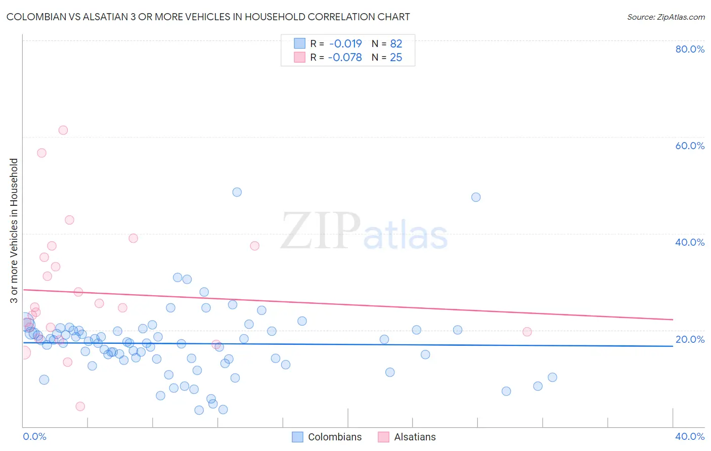 Colombian vs Alsatian 3 or more Vehicles in Household